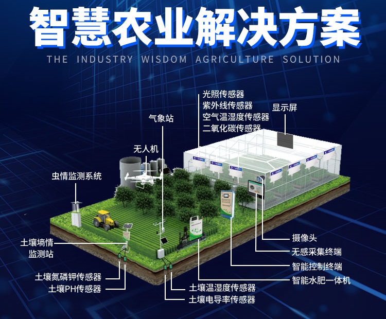 提供各種設備的通用(yòng)智能(néng)化控制器，如信号監測、數據采集、GPS定位、掃碼、視頻監控、視覺識别、遙控遙調等，控制器可(kě)采用(yòng)WIFI、NBIOT/4G/5G與物(wù)聯中(zhōng)心對接，輕松實現智慧物(wù)聯。
廣泛應用(yòng)于智慧農業、智慧園區(qū)、智慧工(gōng)廠、水文(wén)地質(zhì)、氣象環境、智慧物(wù)流、智慧倉儲......